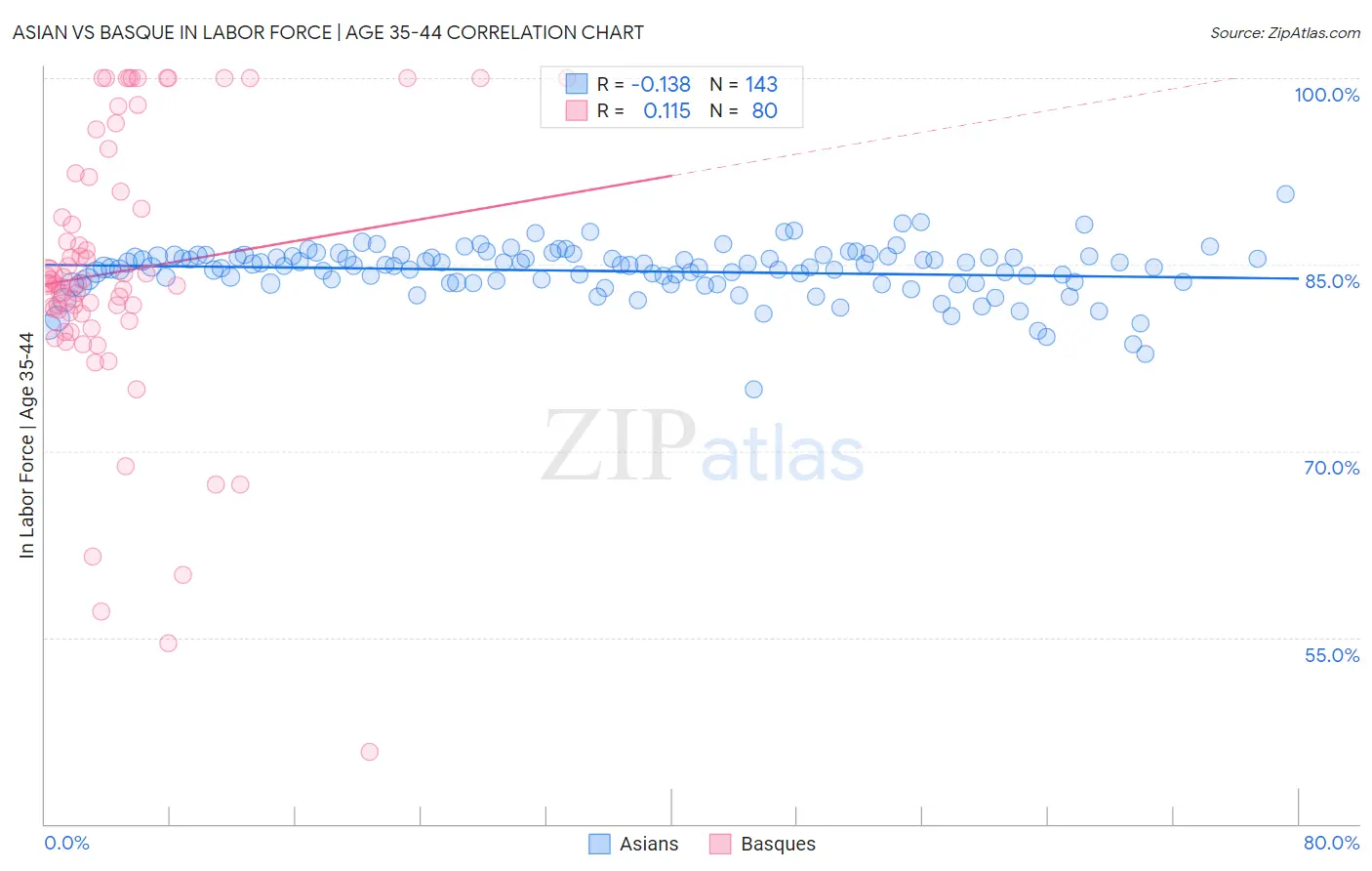 Asian vs Basque In Labor Force | Age 35-44