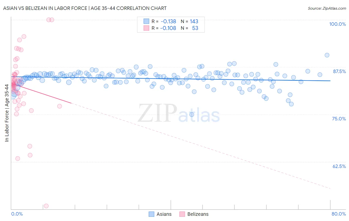 Asian vs Belizean In Labor Force | Age 35-44