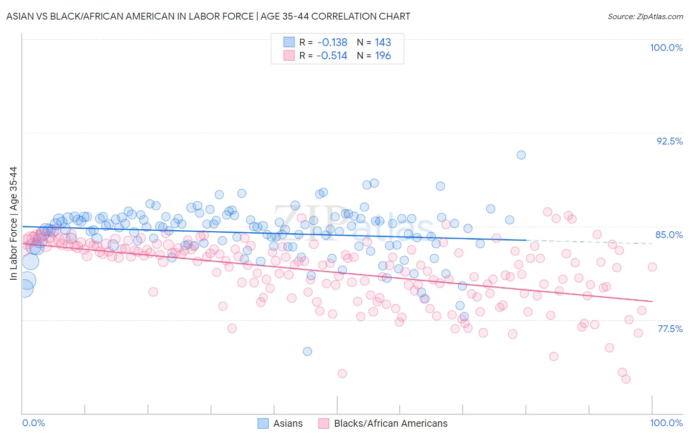 Asian vs Black/African American In Labor Force | Age 35-44