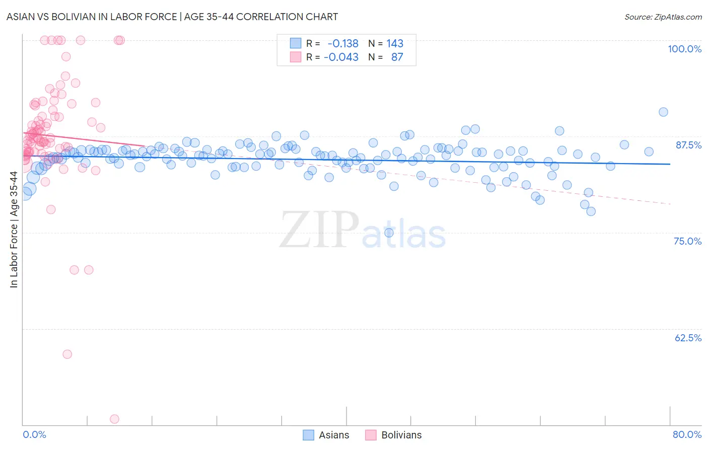 Asian vs Bolivian In Labor Force | Age 35-44