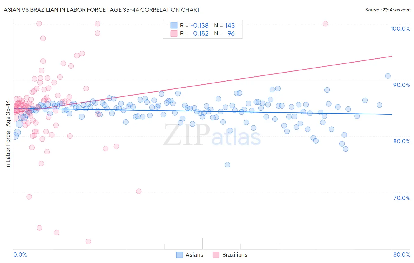 Asian vs Brazilian In Labor Force | Age 35-44