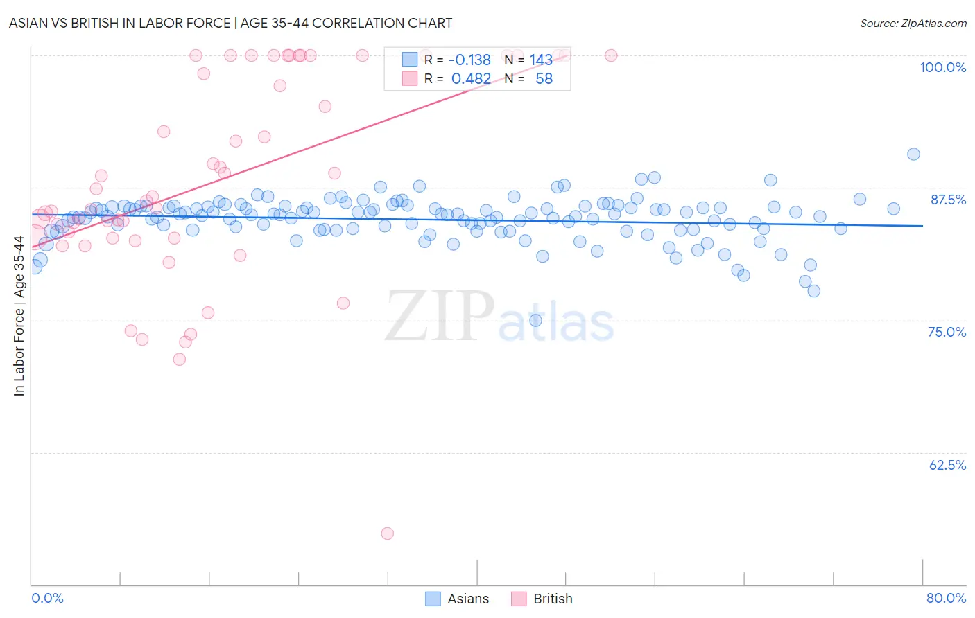 Asian vs British In Labor Force | Age 35-44