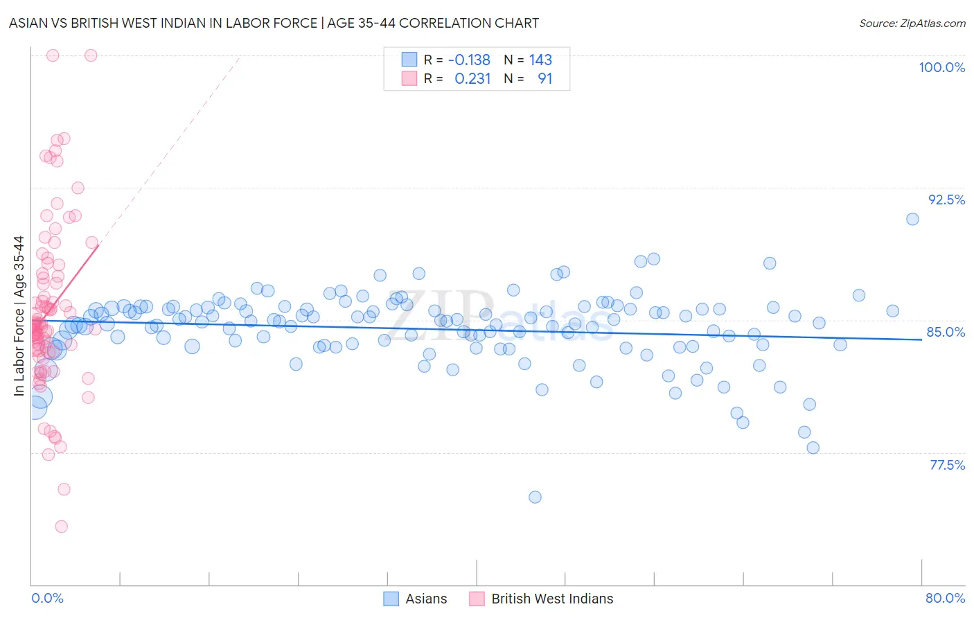 Asian vs British West Indian In Labor Force | Age 35-44