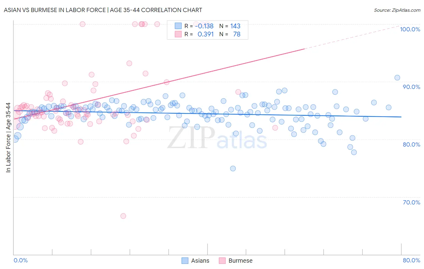 Asian vs Burmese In Labor Force | Age 35-44