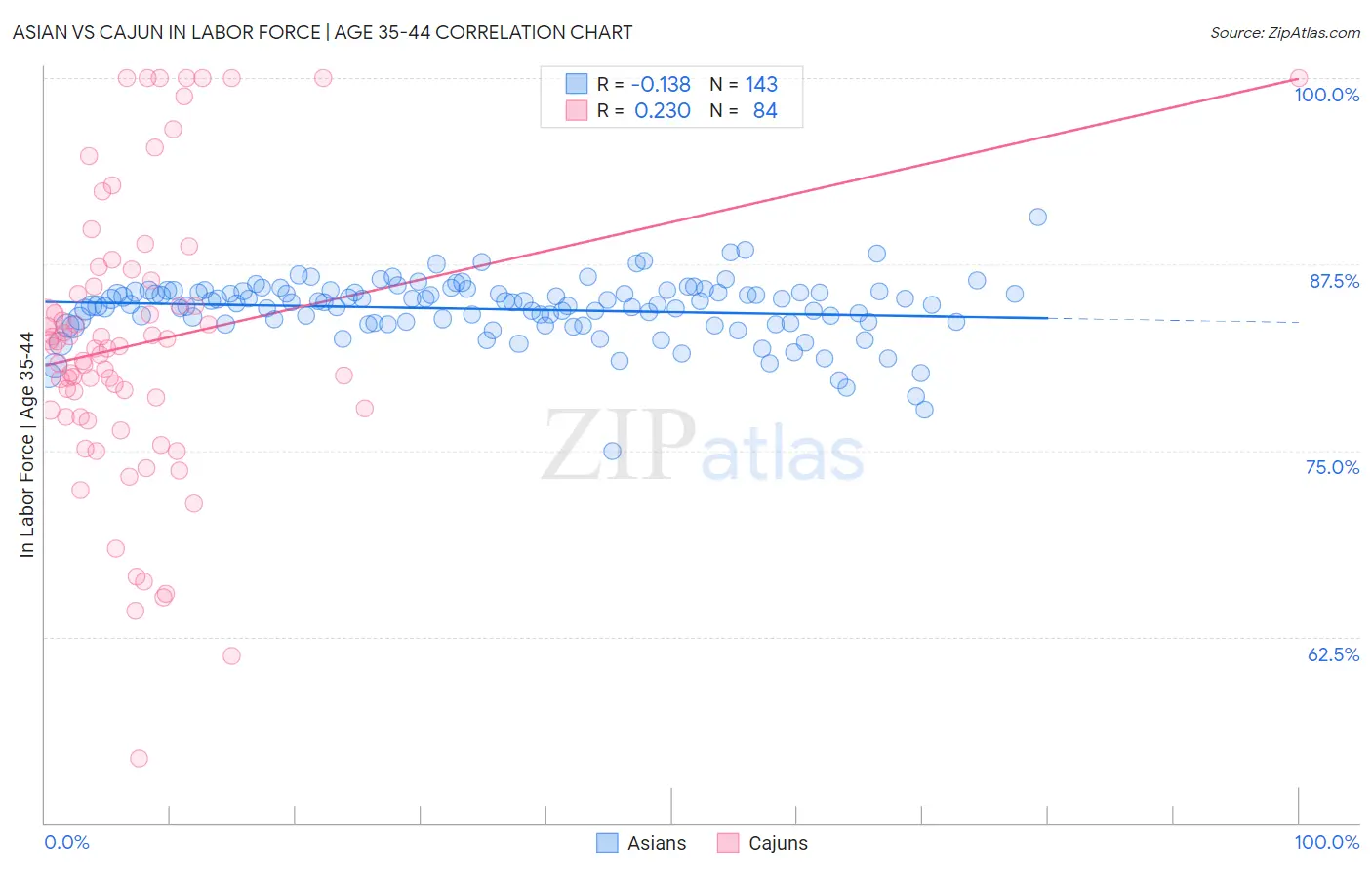 Asian vs Cajun In Labor Force | Age 35-44