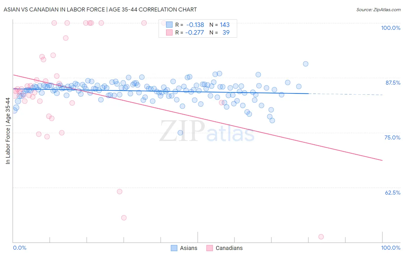 Asian vs Canadian In Labor Force | Age 35-44