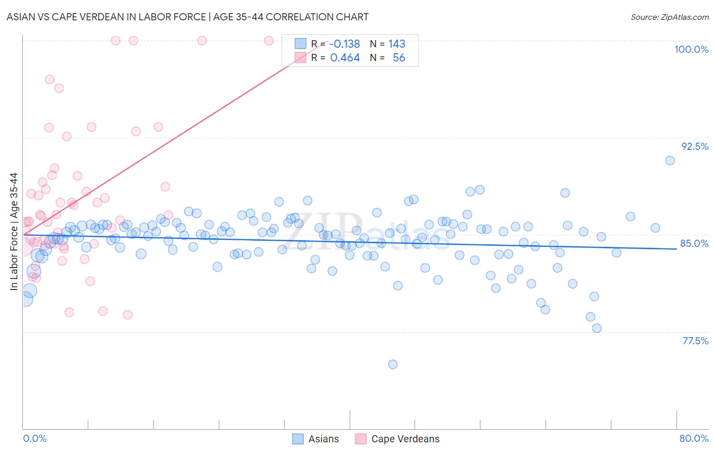 Asian vs Cape Verdean In Labor Force | Age 35-44