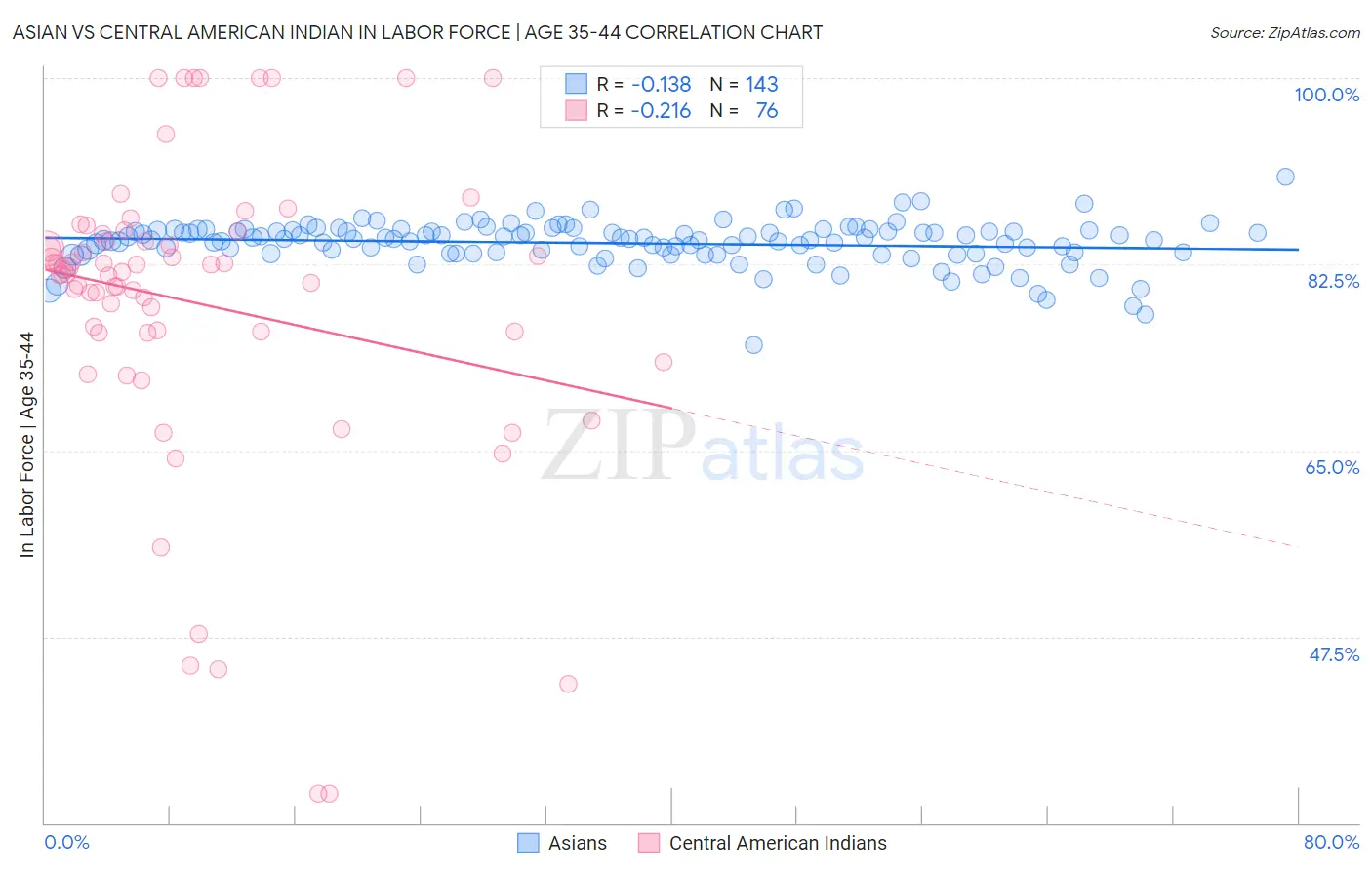 Asian vs Central American Indian In Labor Force | Age 35-44