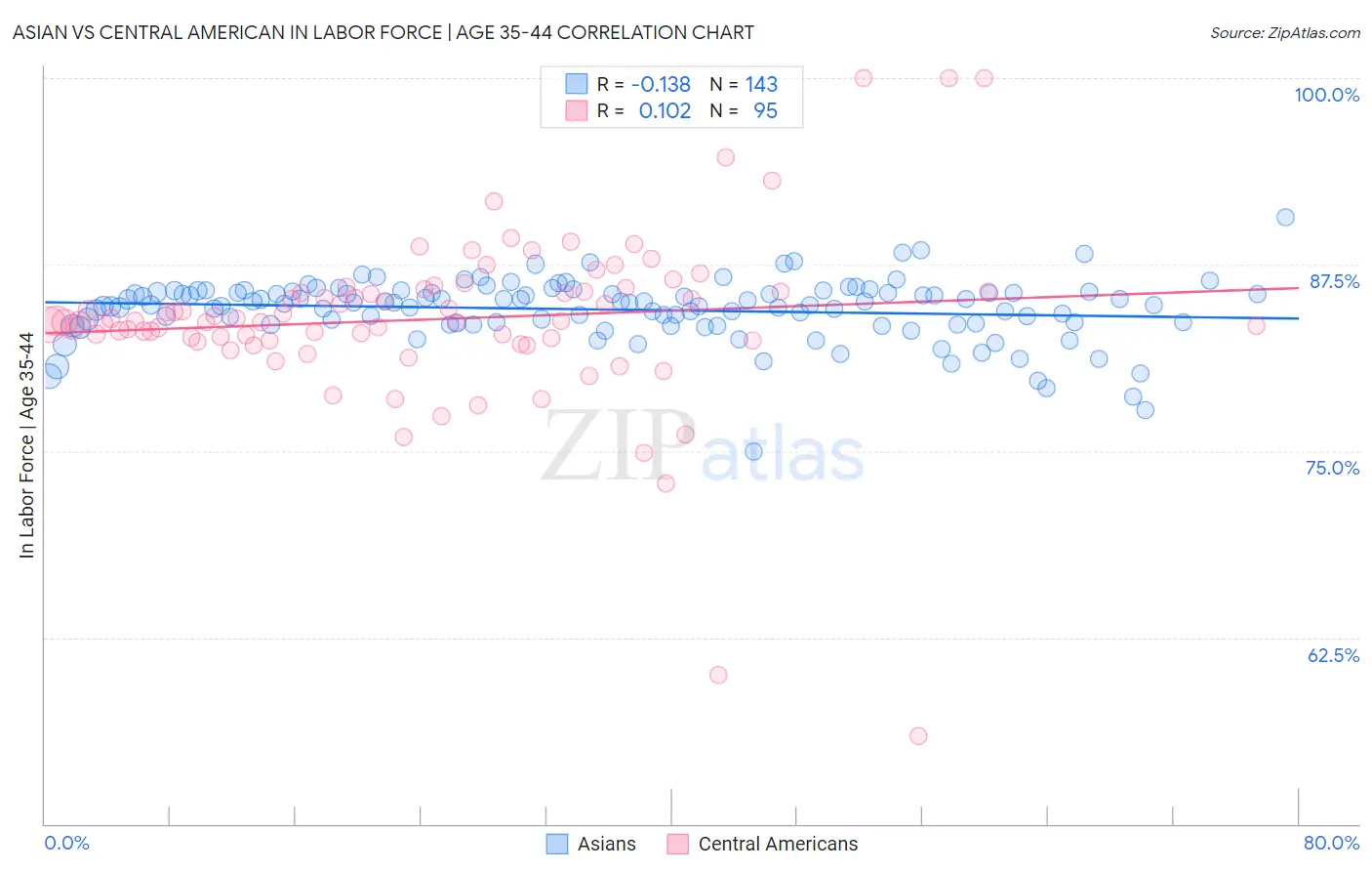 Asian vs Central American In Labor Force | Age 35-44