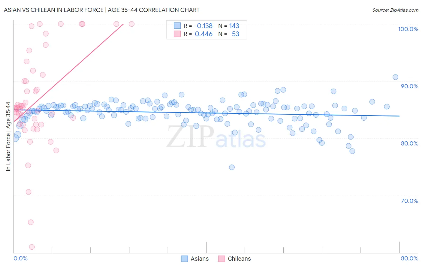 Asian vs Chilean In Labor Force | Age 35-44
