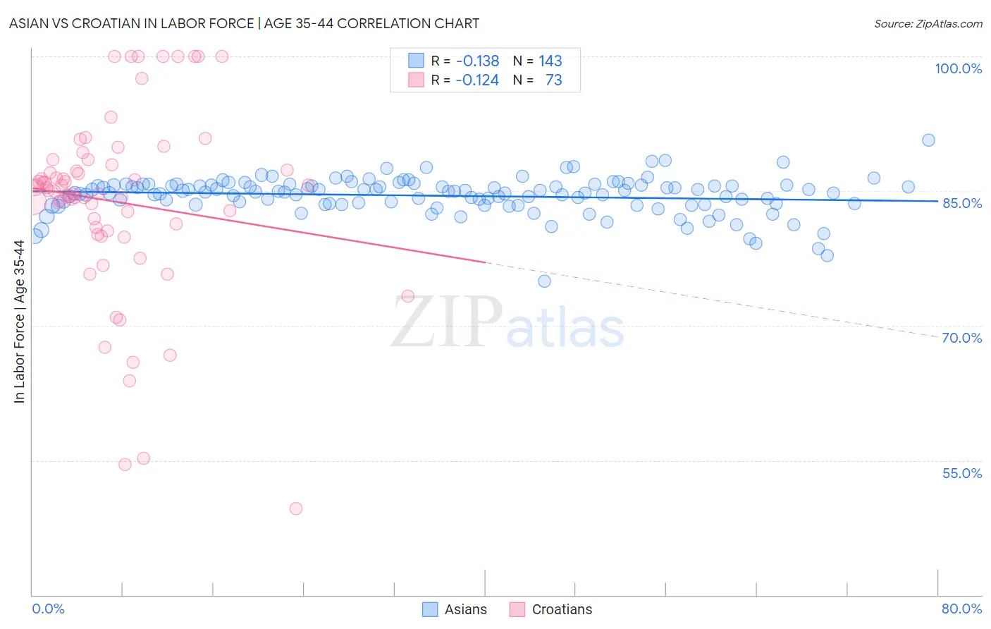 Asian vs Croatian In Labor Force | Age 35-44