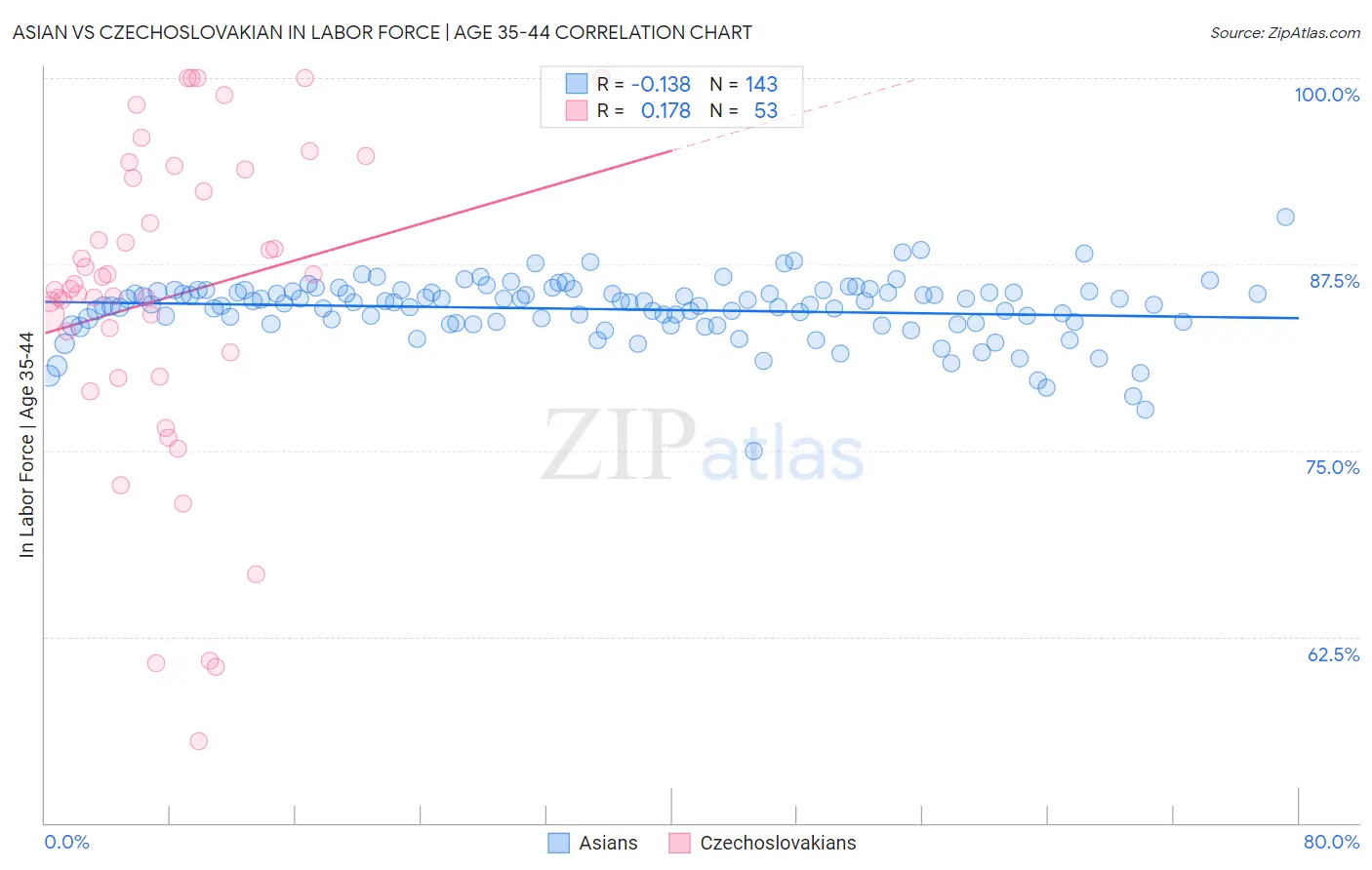 Asian vs Czechoslovakian In Labor Force | Age 35-44