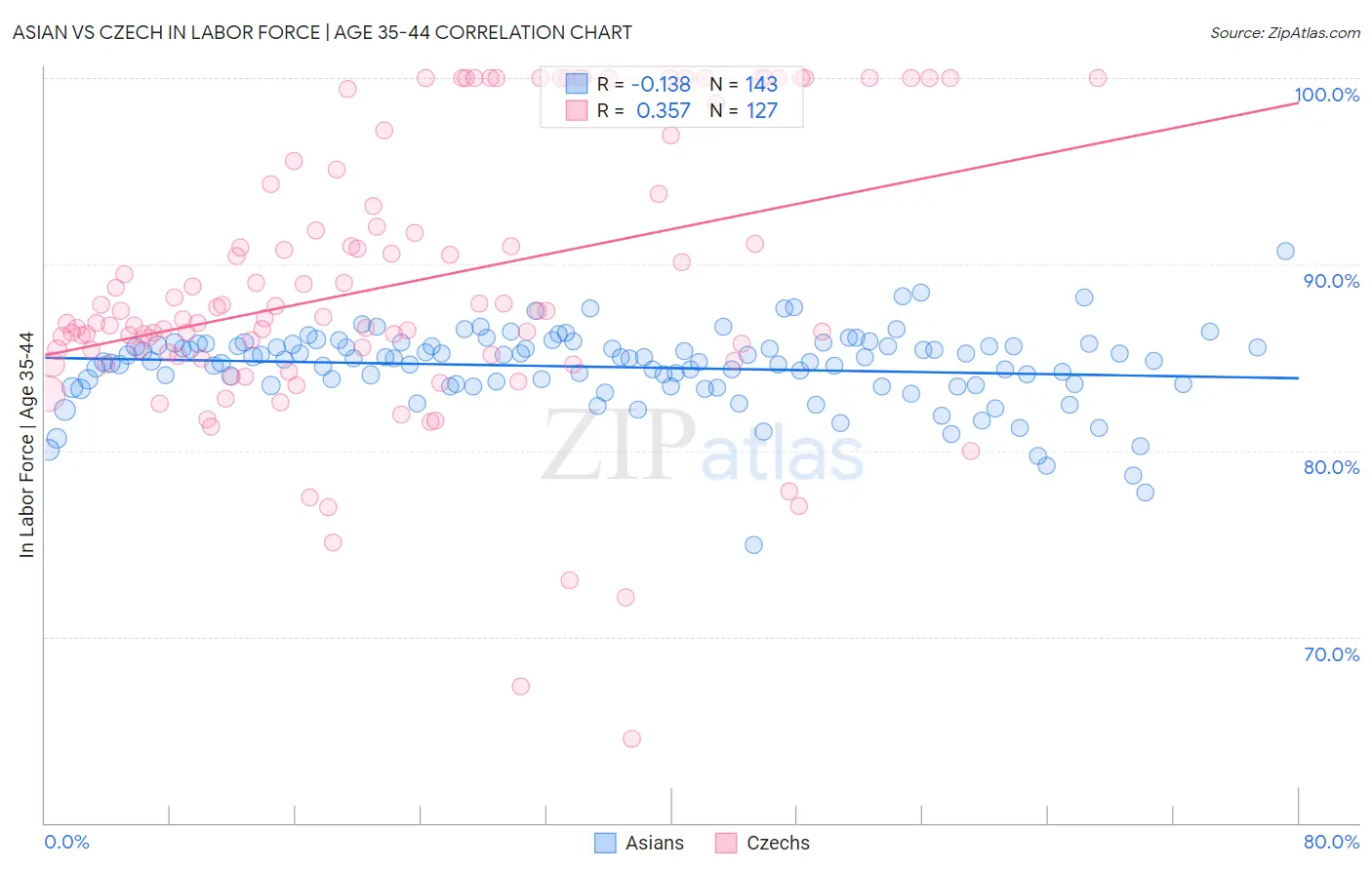 Asian vs Czech In Labor Force | Age 35-44