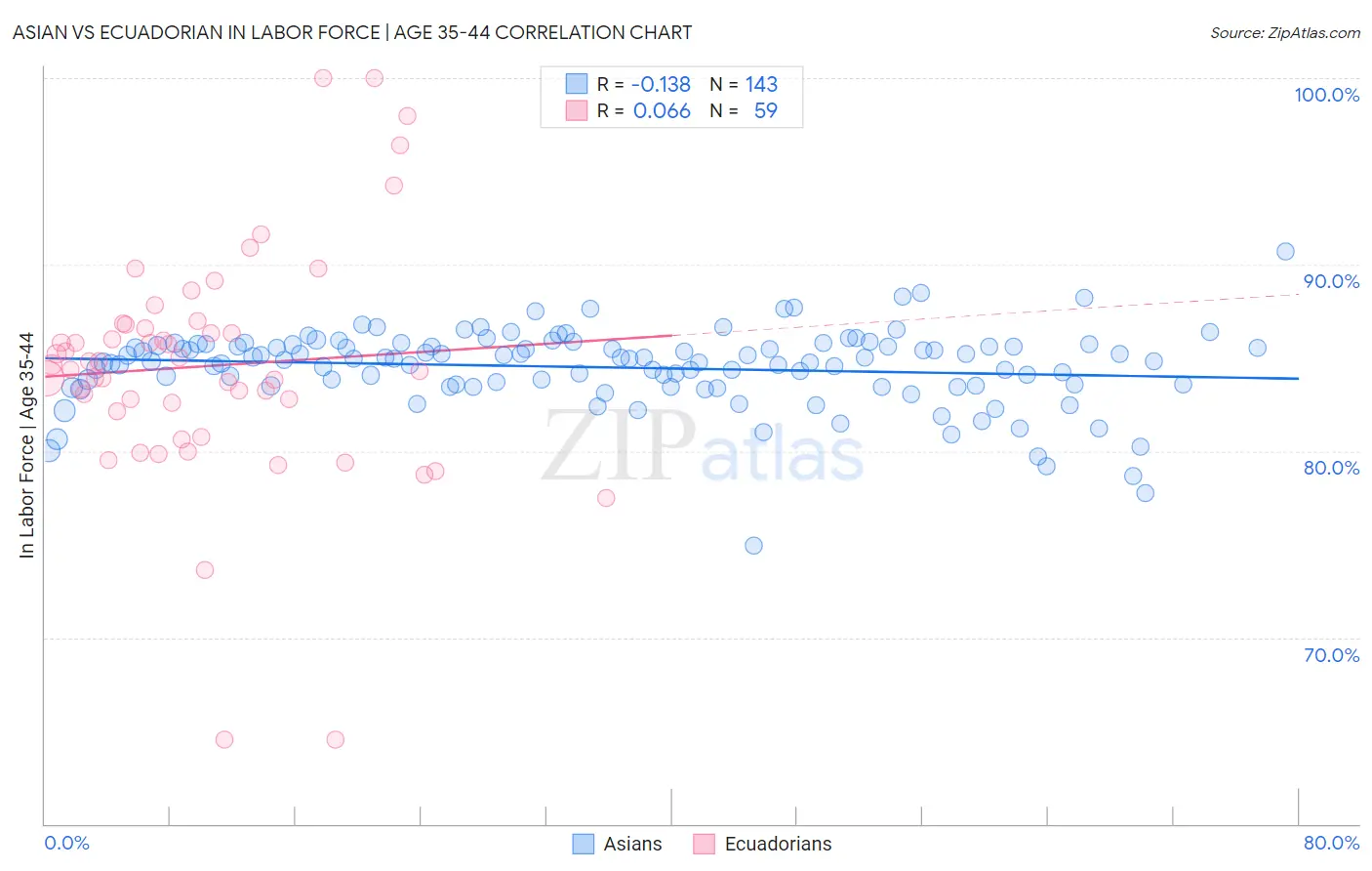 Asian vs Ecuadorian In Labor Force | Age 35-44