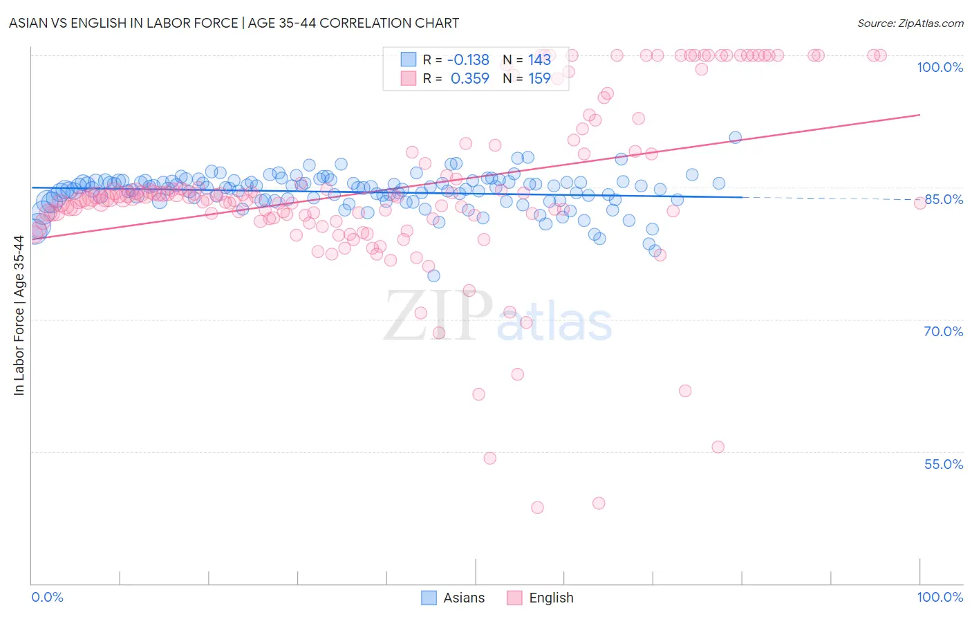 Asian vs English In Labor Force | Age 35-44