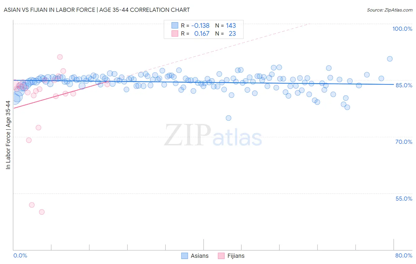 Asian vs Fijian In Labor Force | Age 35-44