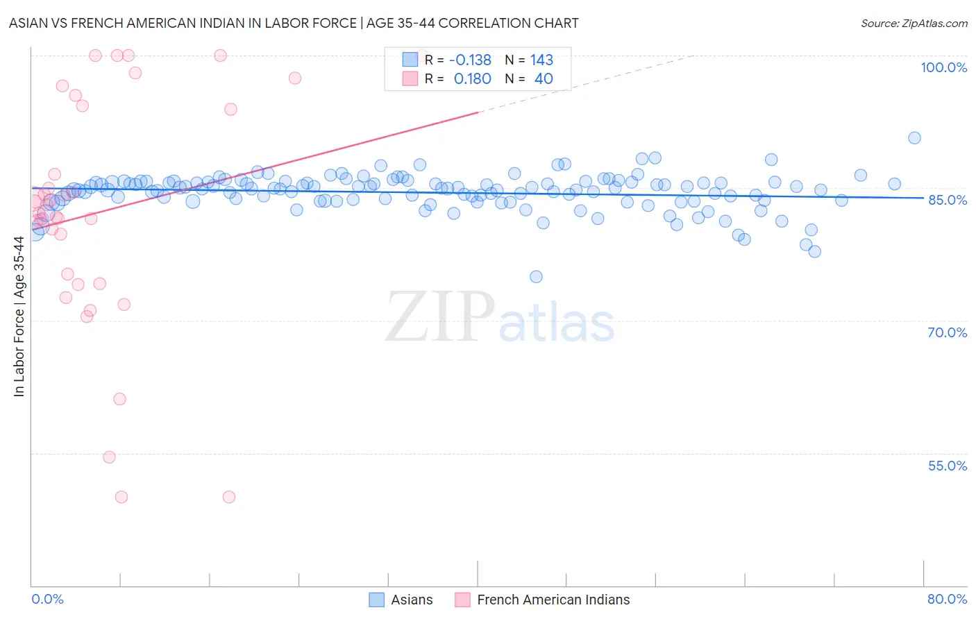 Asian vs French American Indian In Labor Force | Age 35-44