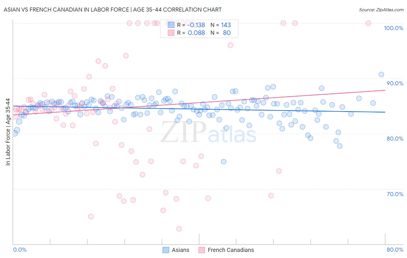 Asian vs French Canadian In Labor Force | Age 35-44
