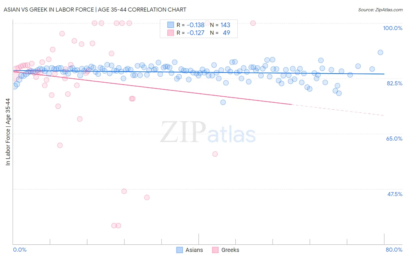 Asian vs Greek In Labor Force | Age 35-44