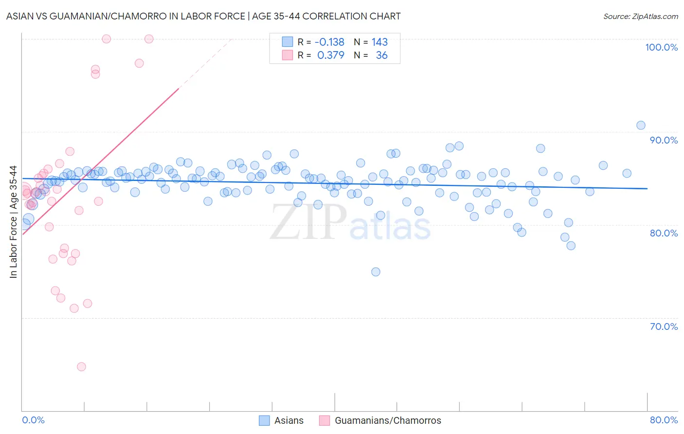 Asian vs Guamanian/Chamorro In Labor Force | Age 35-44