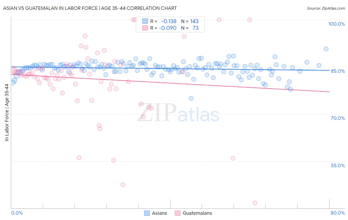 Asian vs Guatemalan In Labor Force | Age 35-44