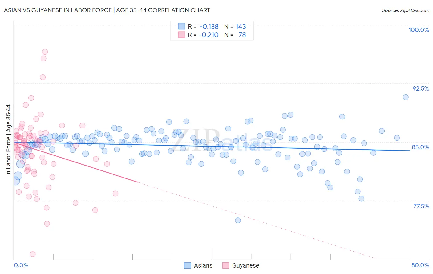 Asian vs Guyanese In Labor Force | Age 35-44
