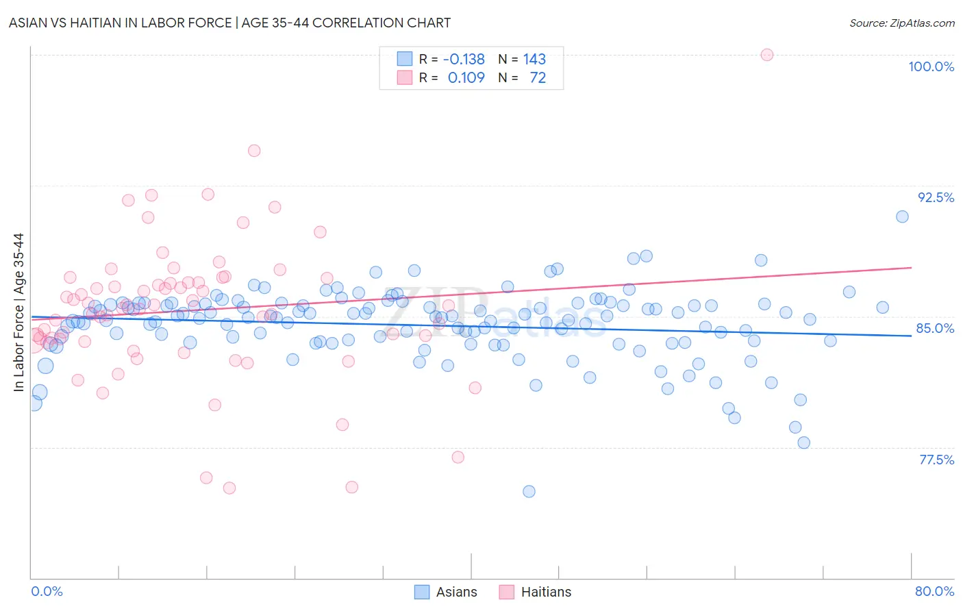 Asian vs Haitian In Labor Force | Age 35-44