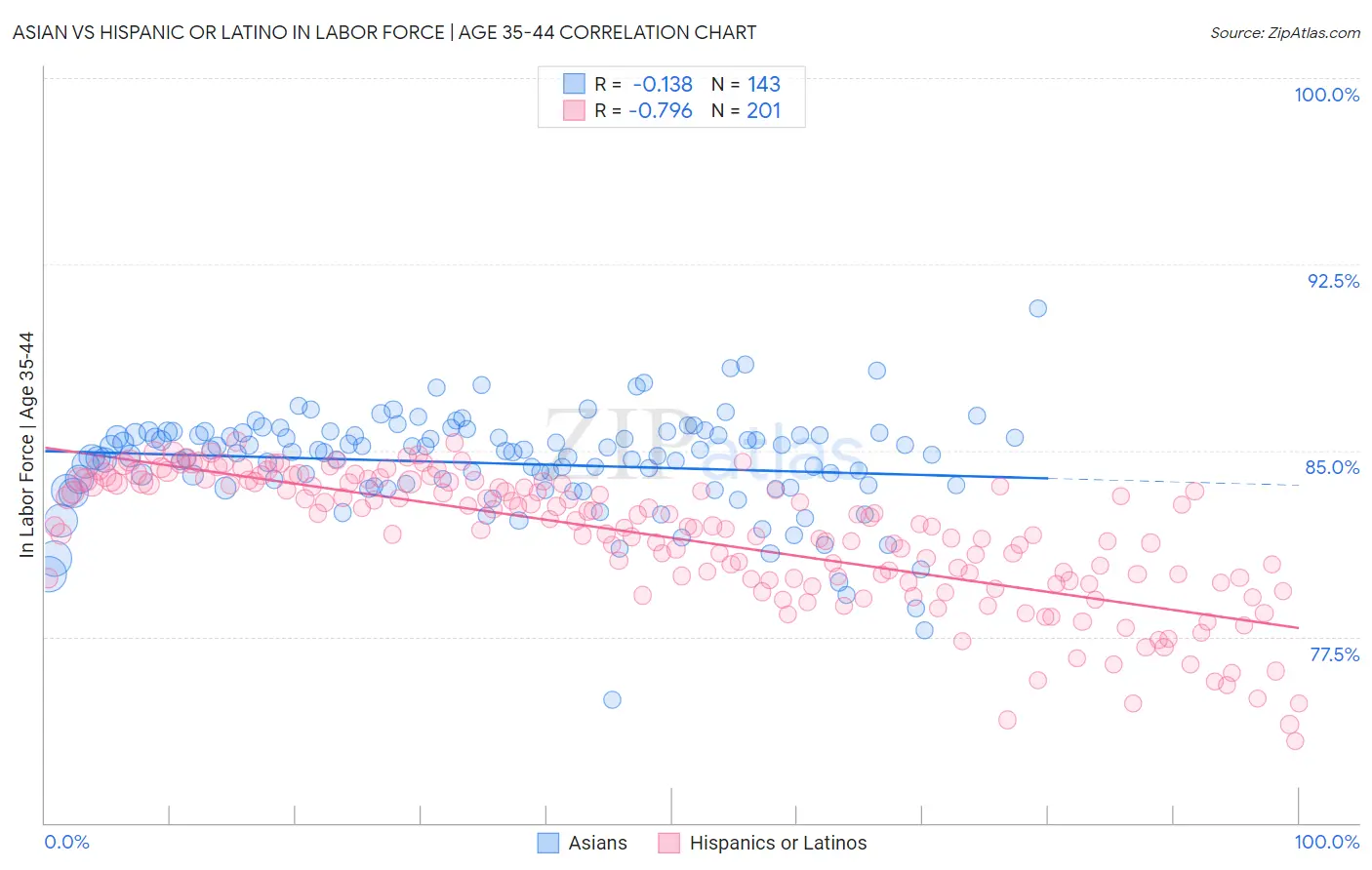 Asian vs Hispanic or Latino In Labor Force | Age 35-44