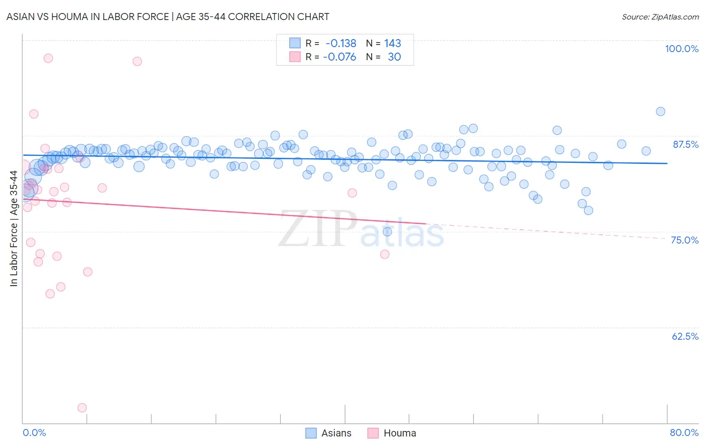 Asian vs Houma In Labor Force | Age 35-44