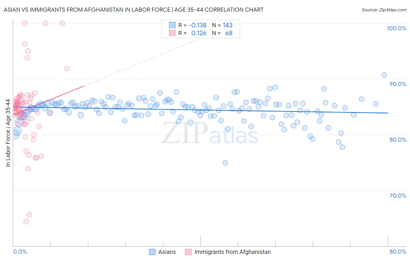Asian vs Immigrants from Afghanistan In Labor Force | Age 35-44