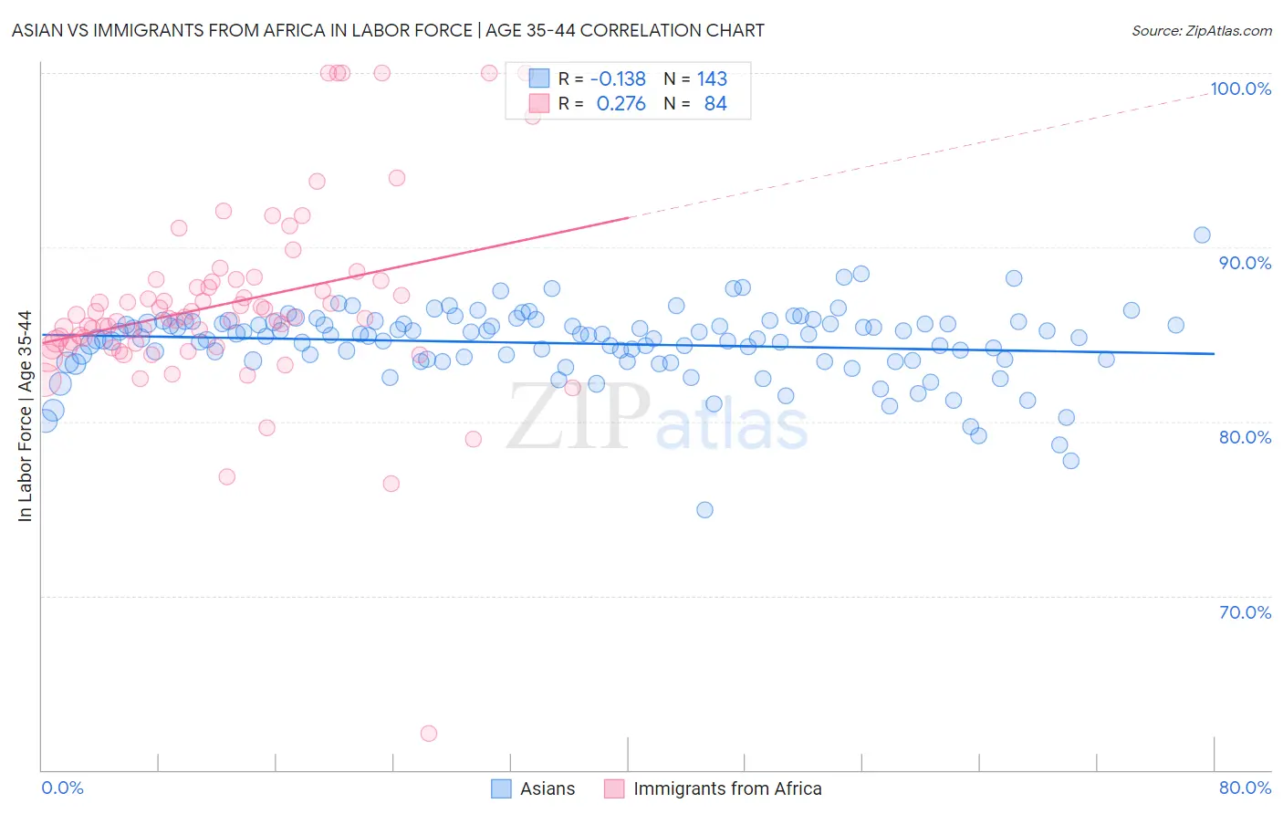 Asian vs Immigrants from Africa In Labor Force | Age 35-44