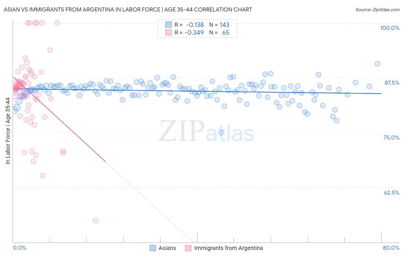 Asian vs Immigrants from Argentina In Labor Force | Age 35-44