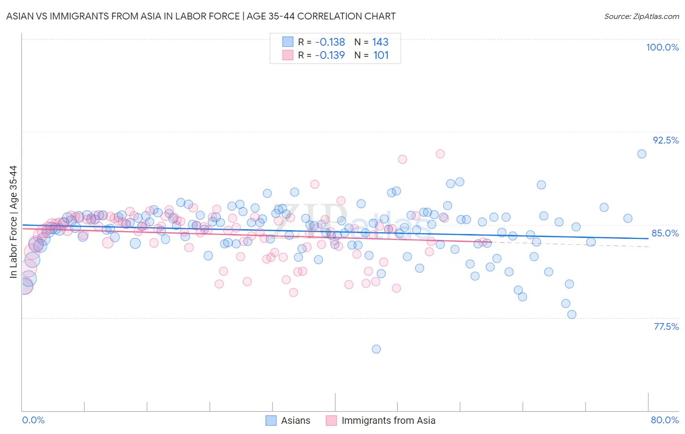 Asian vs Immigrants from Asia In Labor Force | Age 35-44