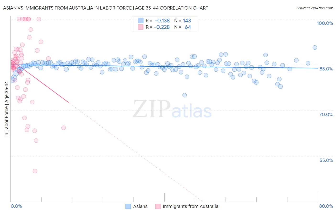 Asian vs Immigrants from Australia In Labor Force | Age 35-44