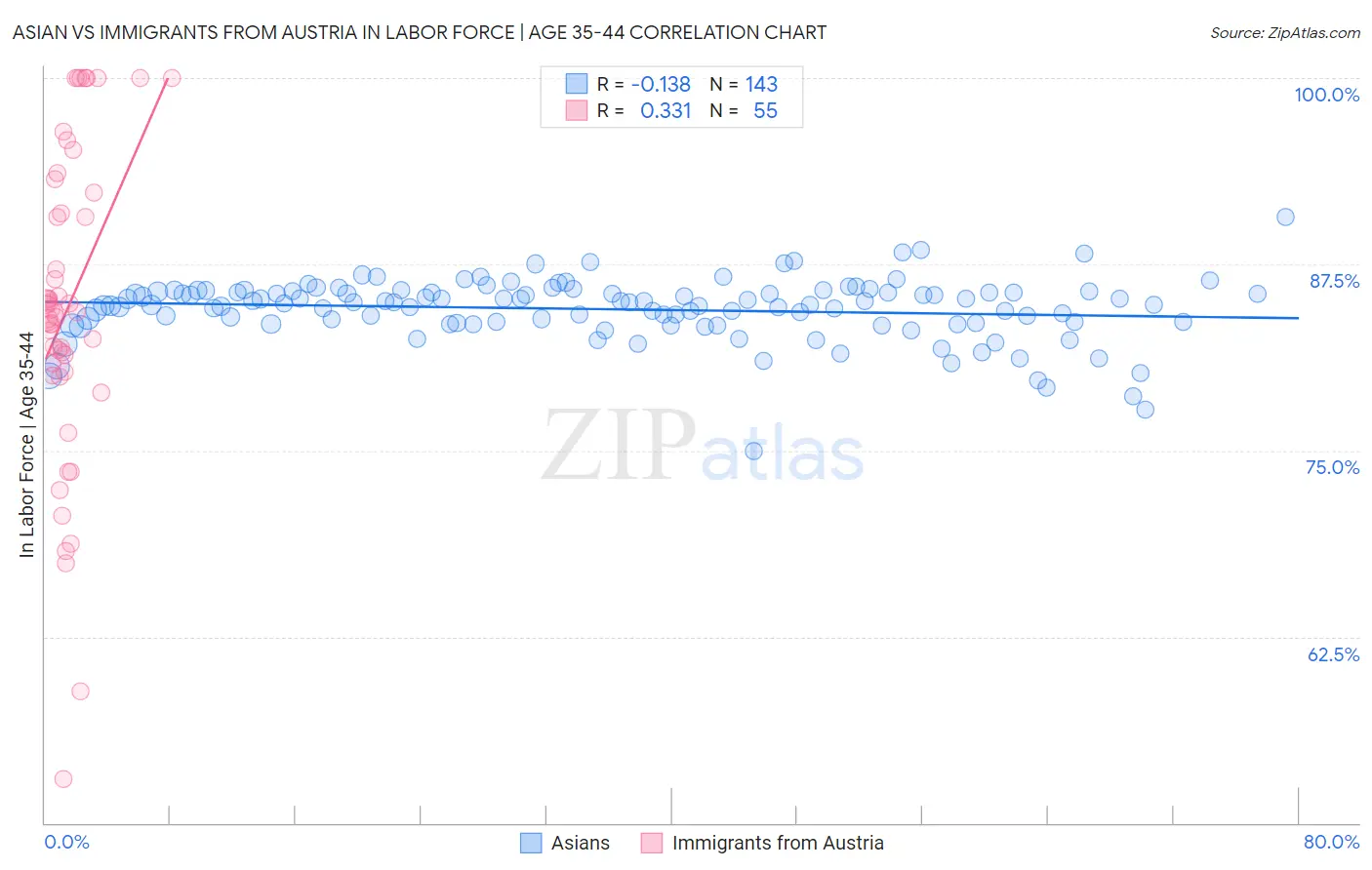 Asian vs Immigrants from Austria In Labor Force | Age 35-44