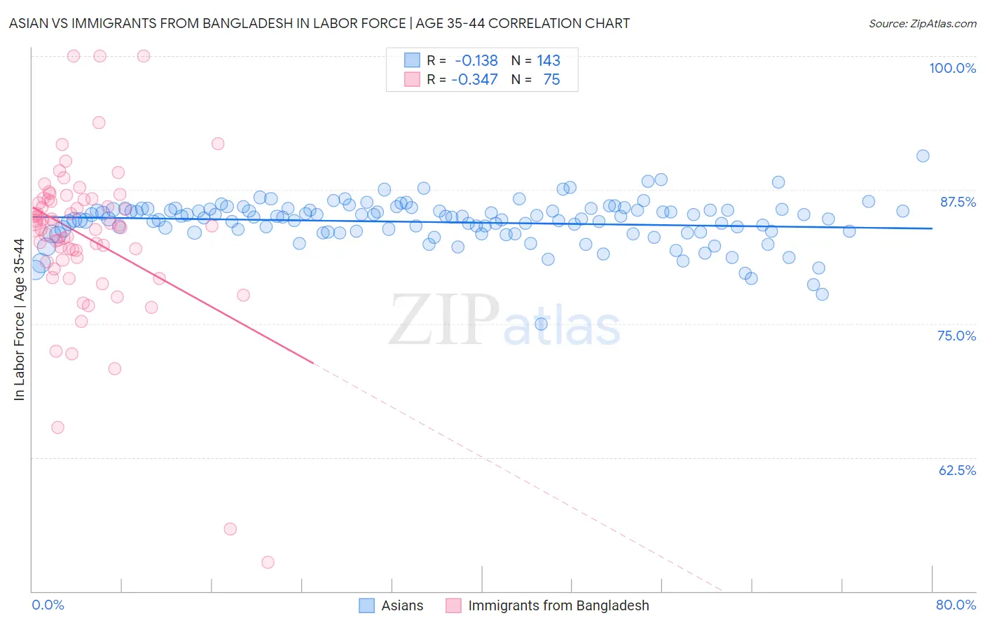 Asian vs Immigrants from Bangladesh In Labor Force | Age 35-44