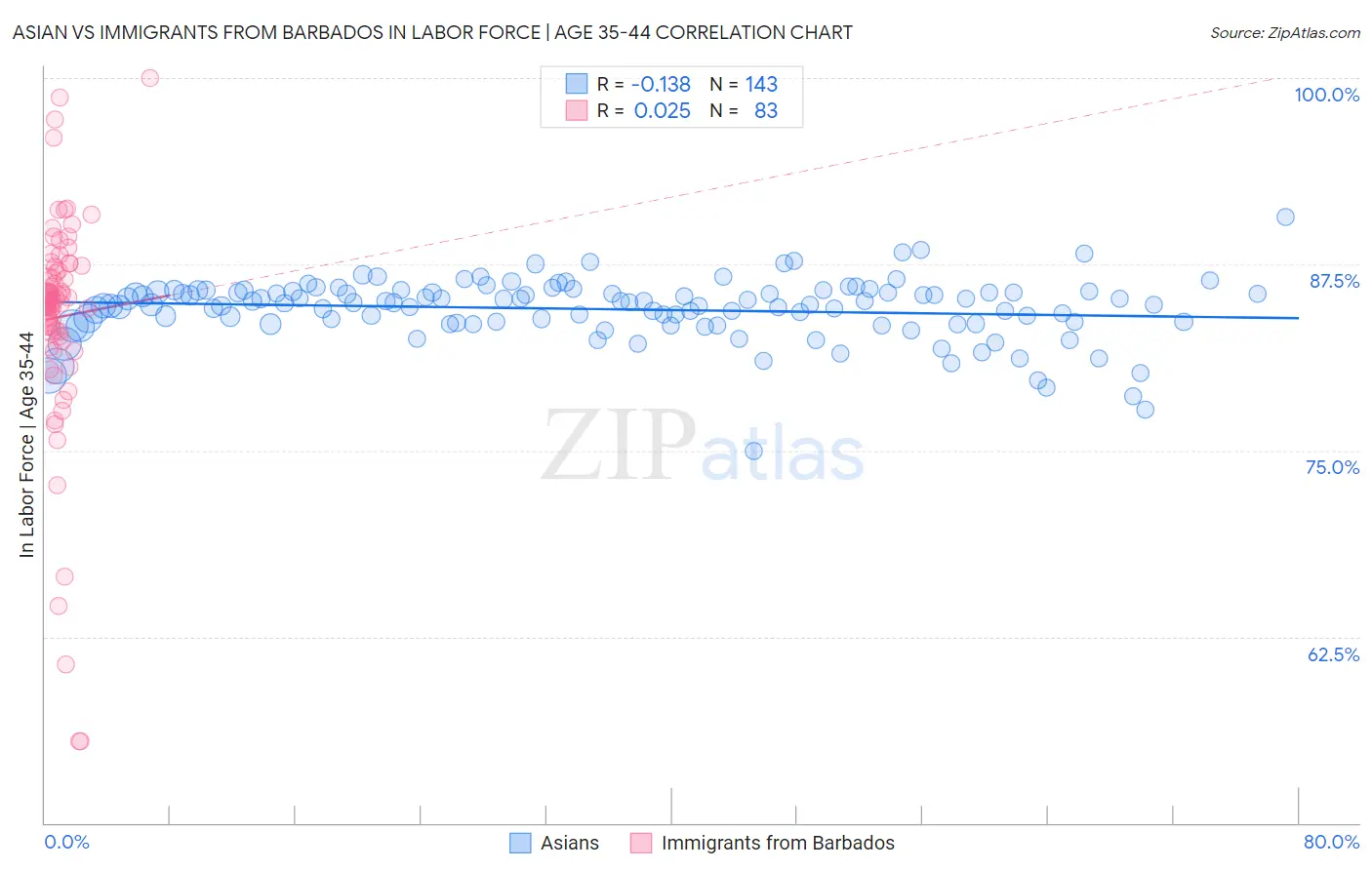 Asian vs Immigrants from Barbados In Labor Force | Age 35-44