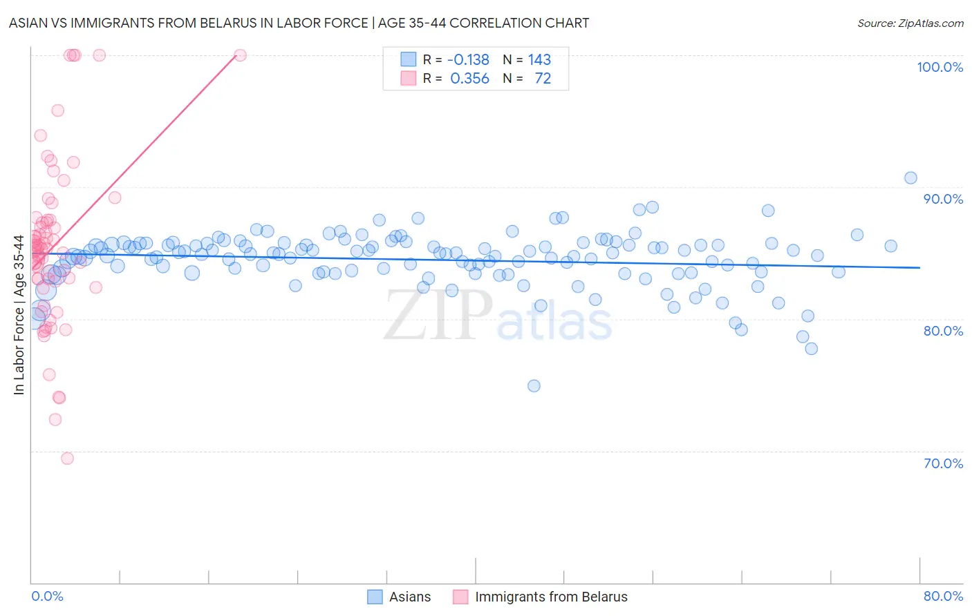 Asian vs Immigrants from Belarus In Labor Force | Age 35-44