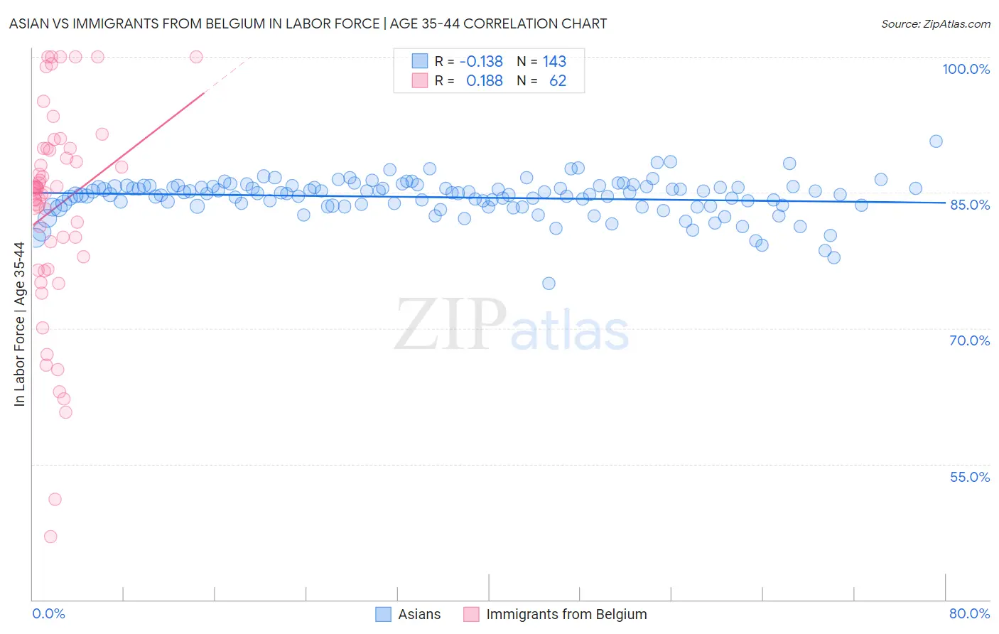 Asian vs Immigrants from Belgium In Labor Force | Age 35-44