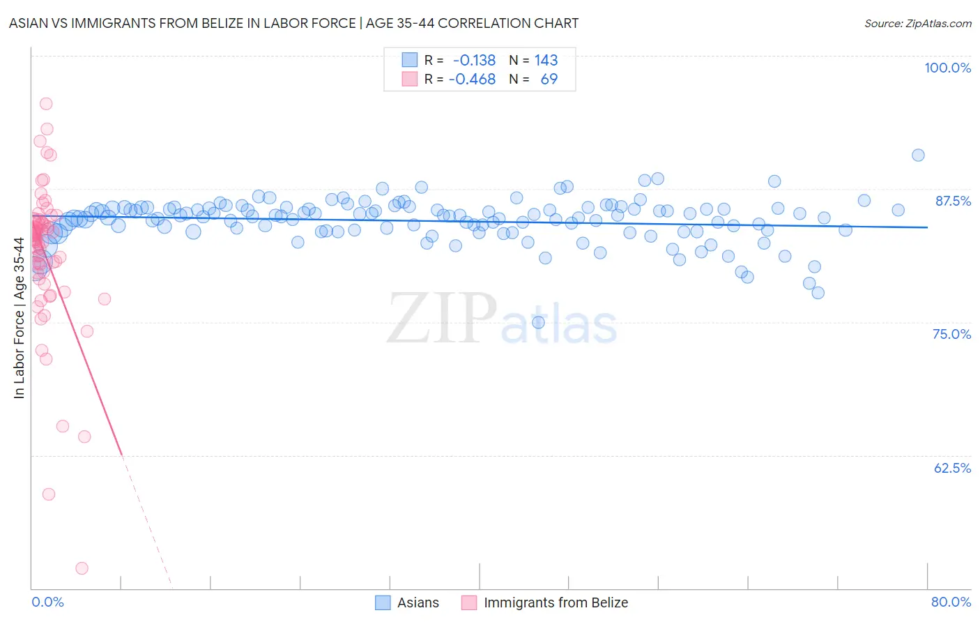 Asian vs Immigrants from Belize In Labor Force | Age 35-44