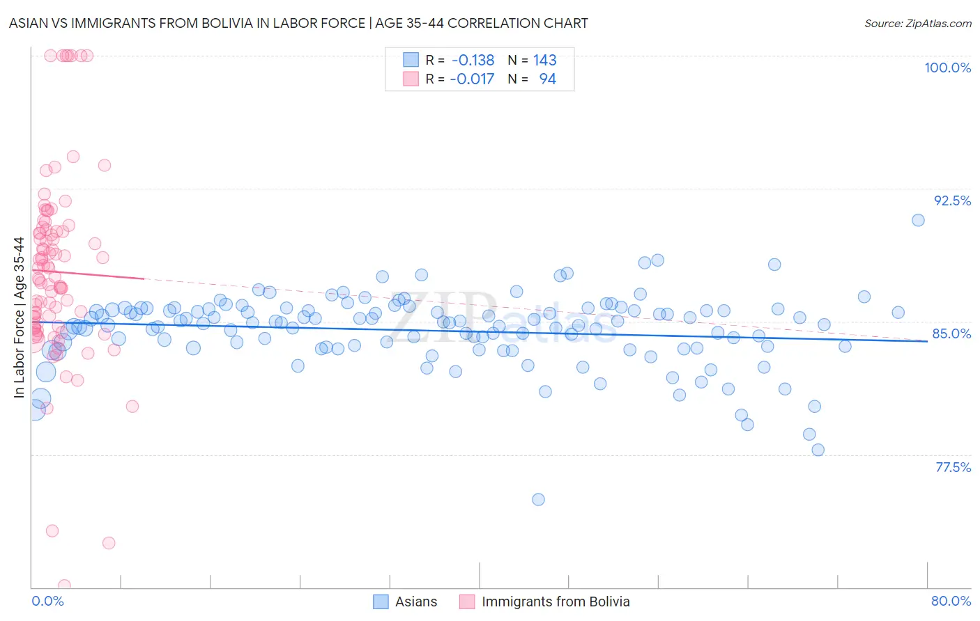 Asian vs Immigrants from Bolivia In Labor Force | Age 35-44