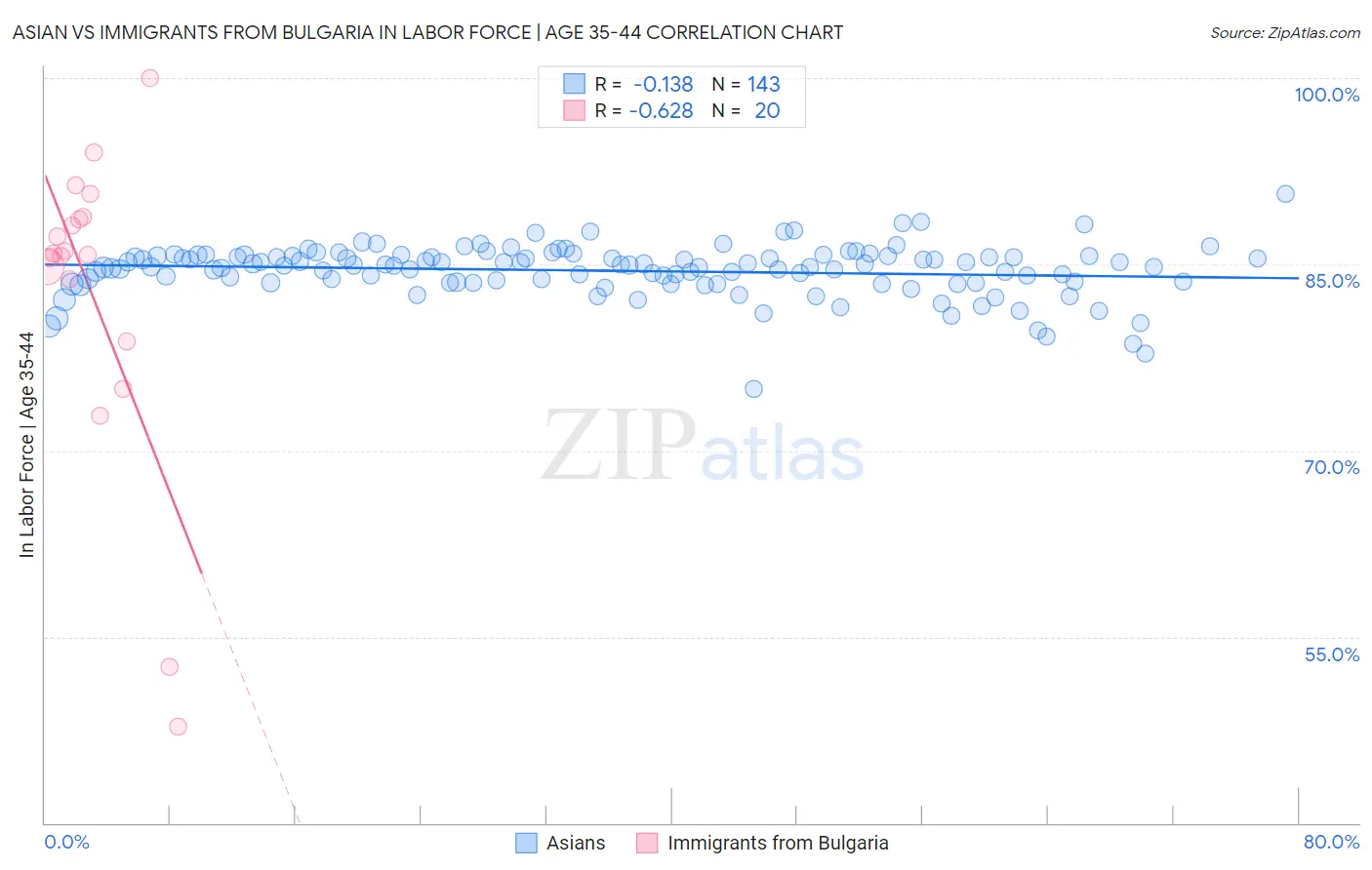 Asian vs Immigrants from Bulgaria In Labor Force | Age 35-44
