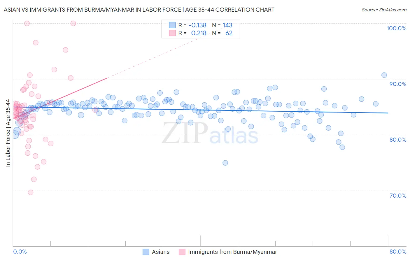 Asian vs Immigrants from Burma/Myanmar In Labor Force | Age 35-44