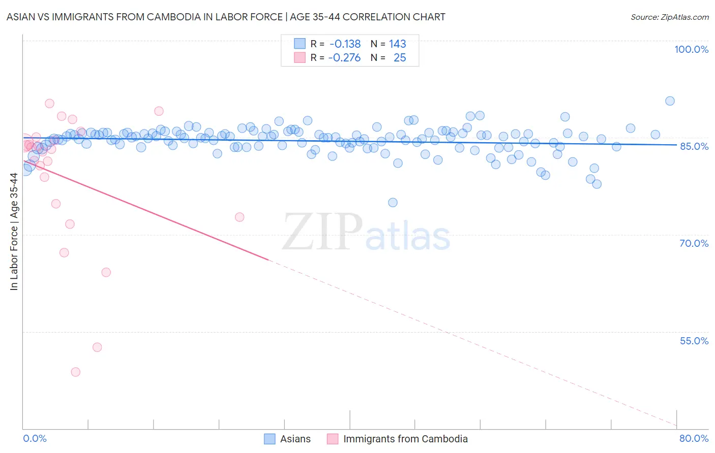 Asian vs Immigrants from Cambodia In Labor Force | Age 35-44