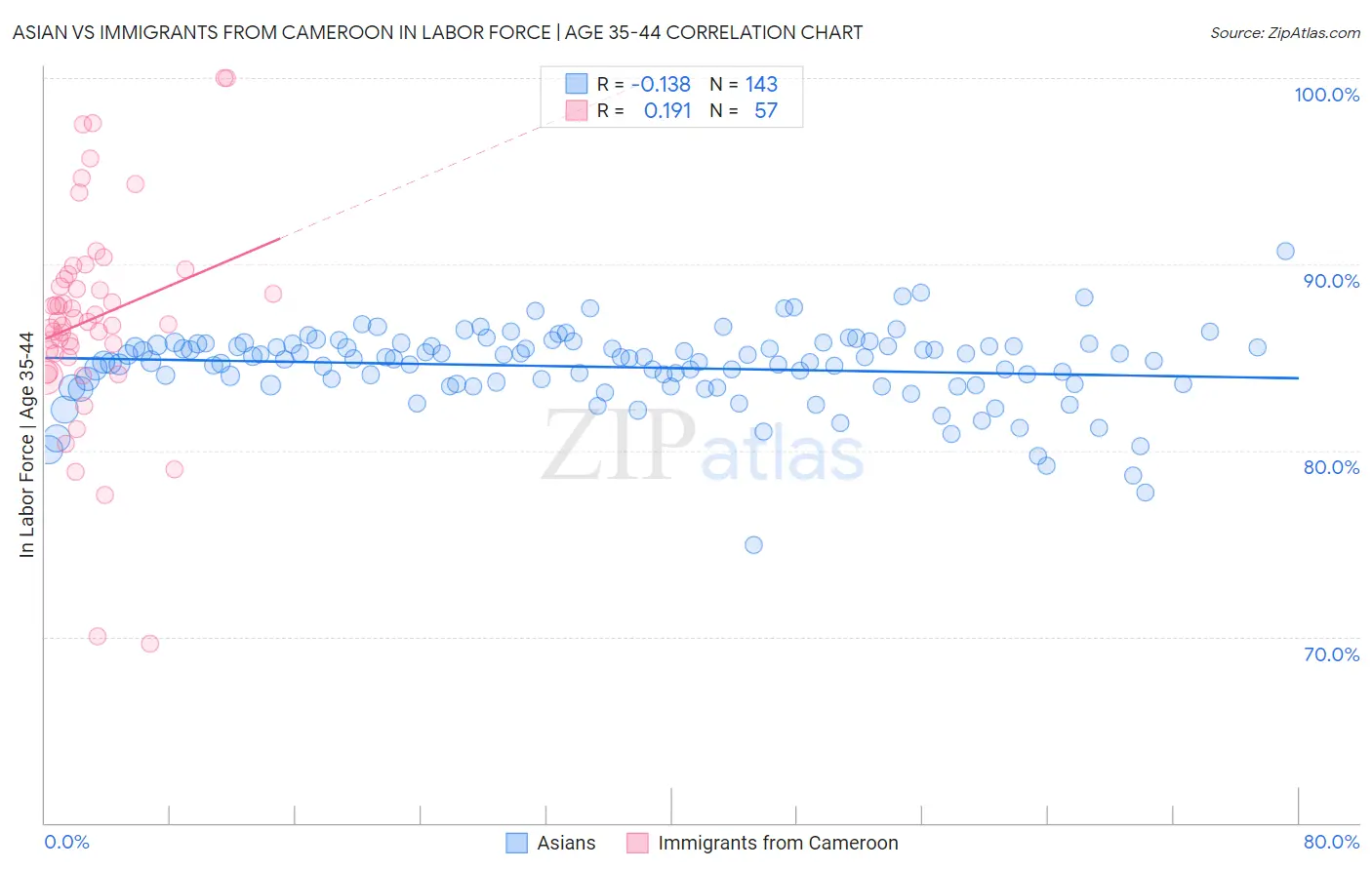 Asian vs Immigrants from Cameroon In Labor Force | Age 35-44