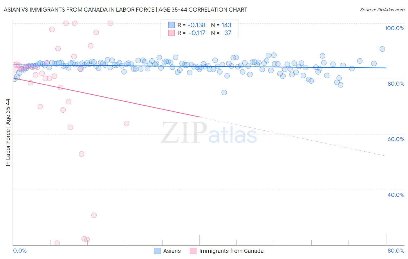 Asian vs Immigrants from Canada In Labor Force | Age 35-44