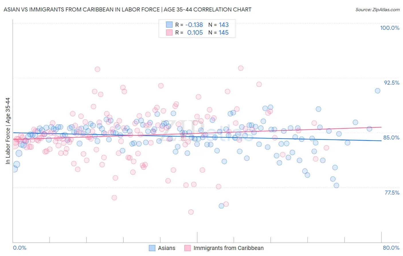 Asian vs Immigrants from Caribbean In Labor Force | Age 35-44
