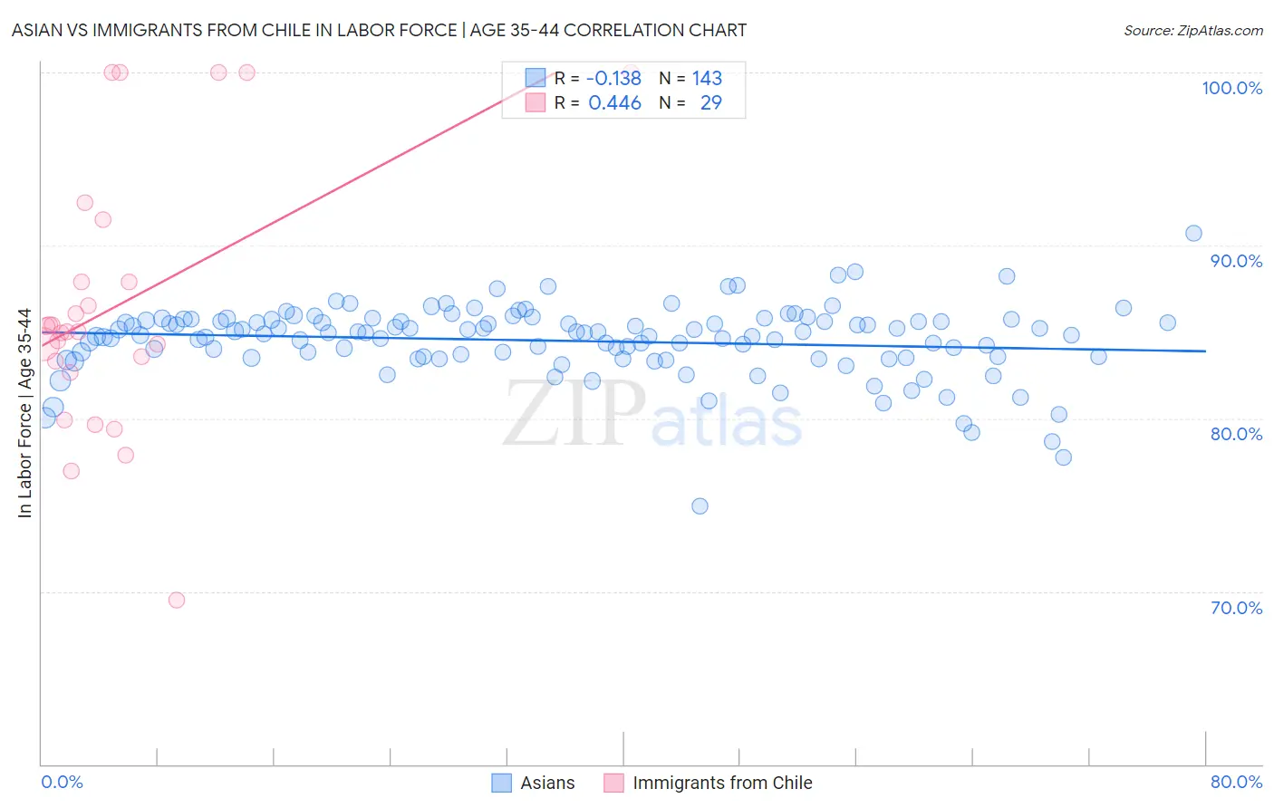 Asian vs Immigrants from Chile In Labor Force | Age 35-44