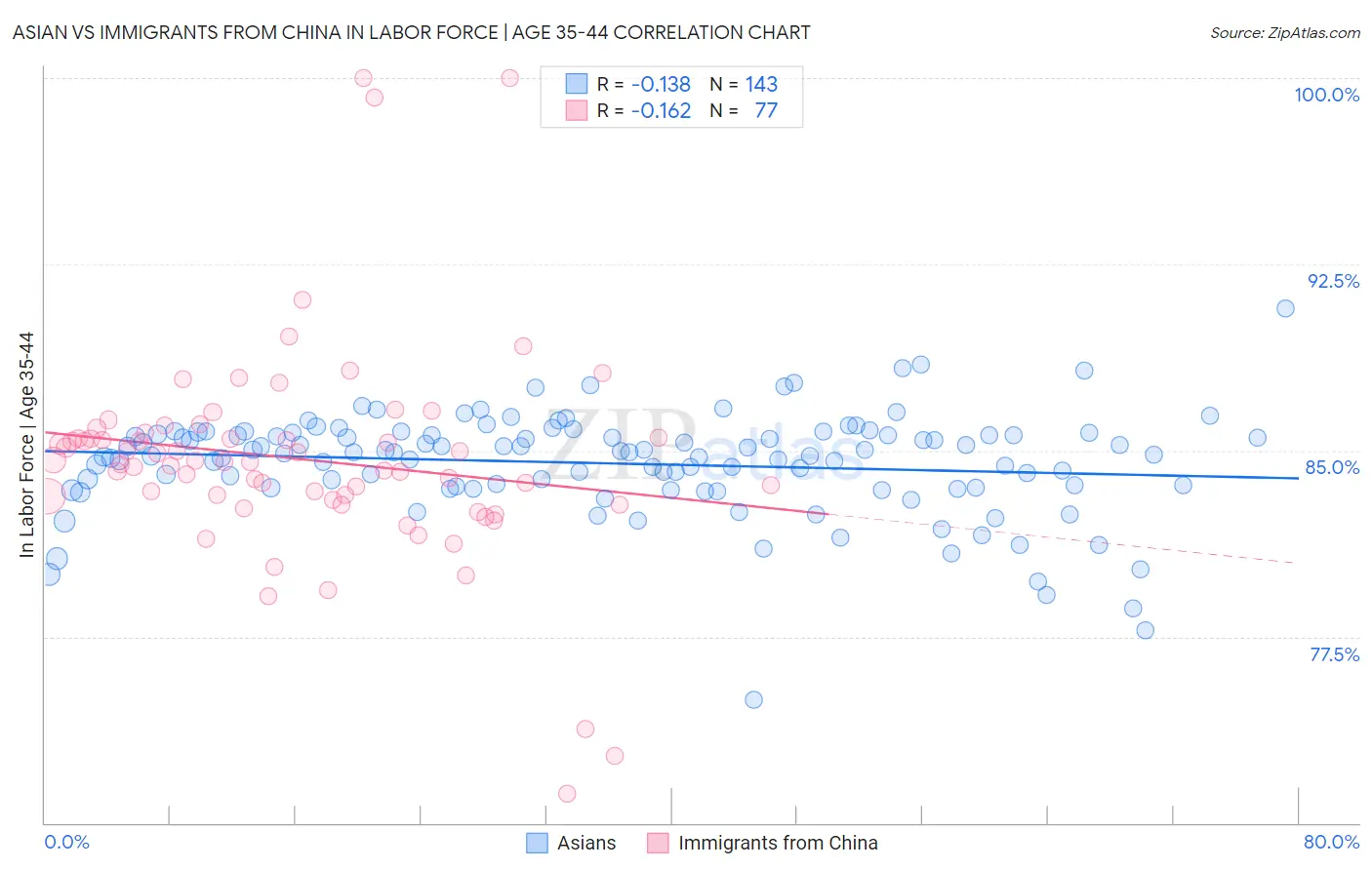 Asian vs Immigrants from China In Labor Force | Age 35-44