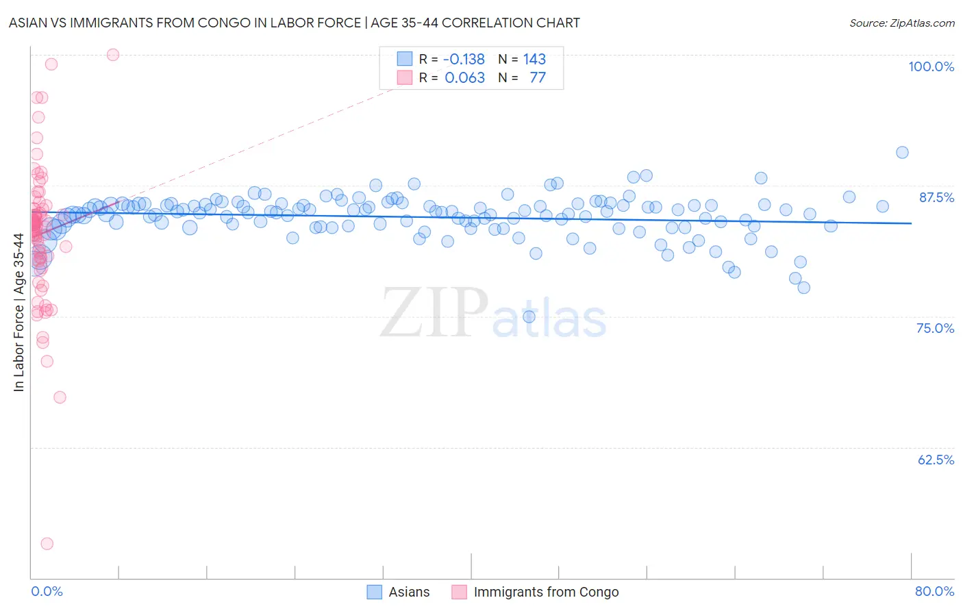 Asian vs Immigrants from Congo In Labor Force | Age 35-44